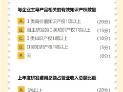 科技型中小企業(yè)、創(chuàng)新型中小企業(yè)、專精特新企業(yè)、小巨人企業(yè)、高新技術(shù)企業(yè)認定標準解讀和獎勵政策
