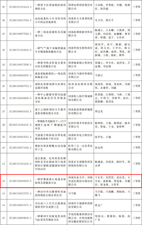 河南省政府發(fā)文獎勵！第四屆河南省專利獎名單公布