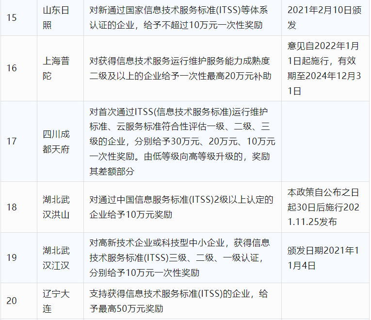 2024年CCRC、CMMI、DCMM、ITSS全國(guó)各省補(bǔ)助政策匯總(圖2)