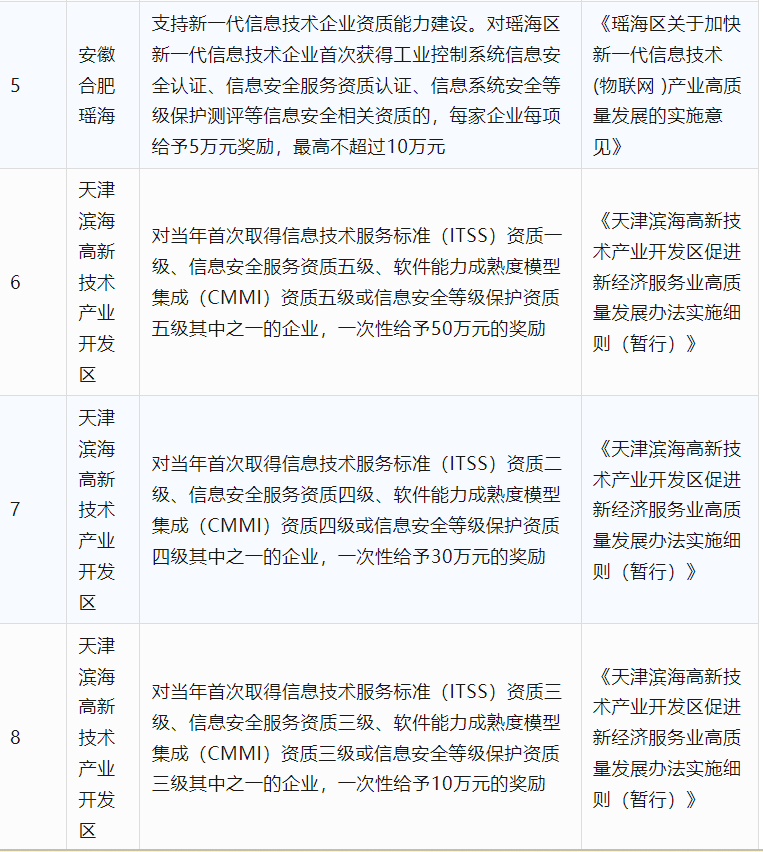 2024年CCRC、CMMI、DCMM、ITSS全國(guó)各省補(bǔ)助政策匯總(圖11)