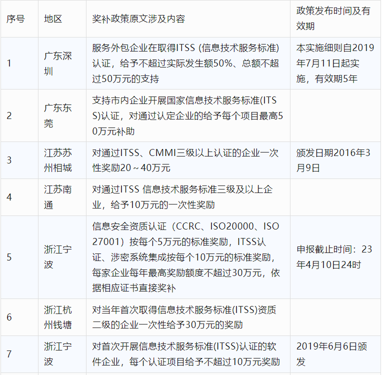 2024年CCRC、CMMI、DCMM、ITSS全國(guó)各省補(bǔ)助政策匯總(圖16)