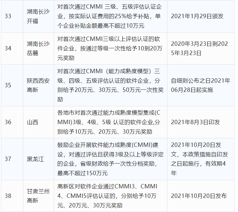 2024年CCRC、CMMI、DCMM、ITSS全國(guó)各省補(bǔ)助政策匯總(圖9)