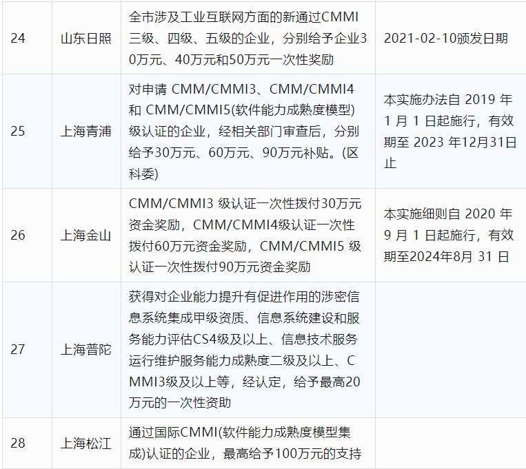 2024年CCRC、CMMI、DCMM、ITSS全國(guó)各省補(bǔ)助政策匯總(圖6)