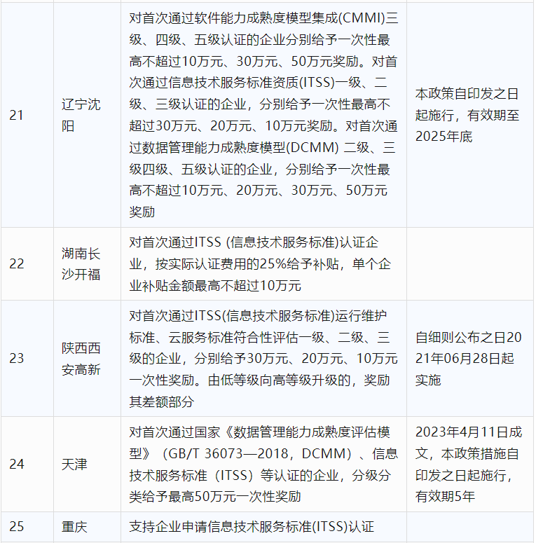 2024年CCRC、CMMI、DCMM、ITSS全國(guó)各省補(bǔ)助政策匯總(圖19)