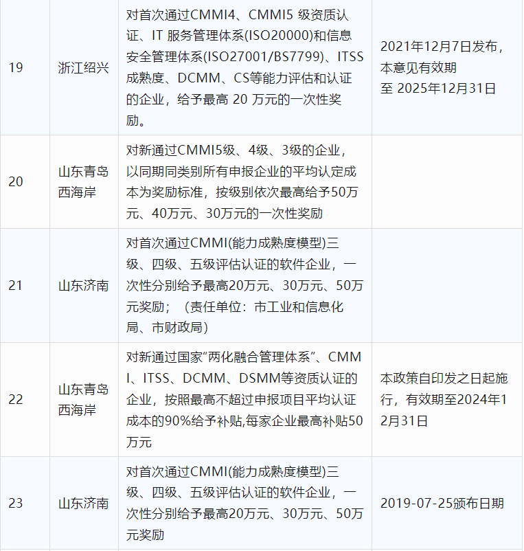 2024年CCRC、CMMI、DCMM、ITSS全國(guó)各省補(bǔ)助政策匯總(圖5)