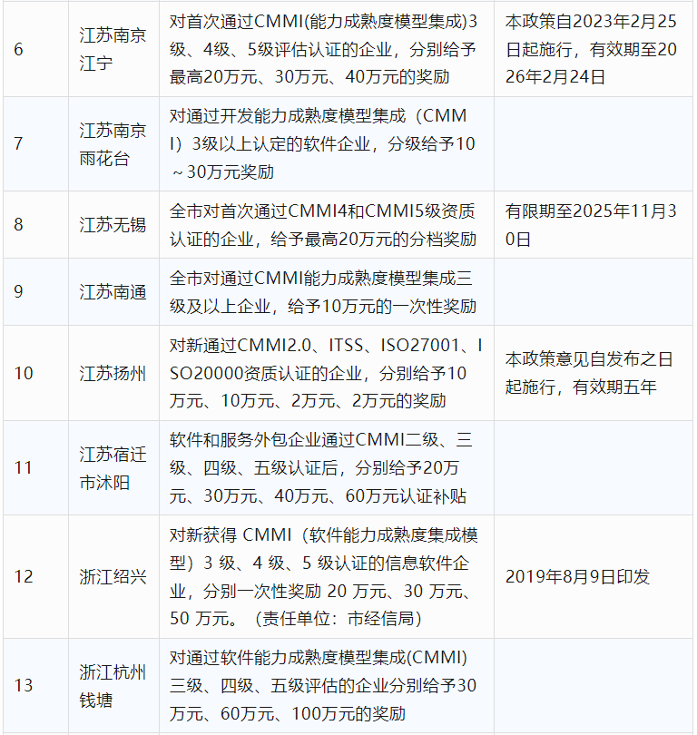 2024年CCRC、CMMI、DCMM、ITSS全國(guó)各省補(bǔ)助政策匯總(圖3)