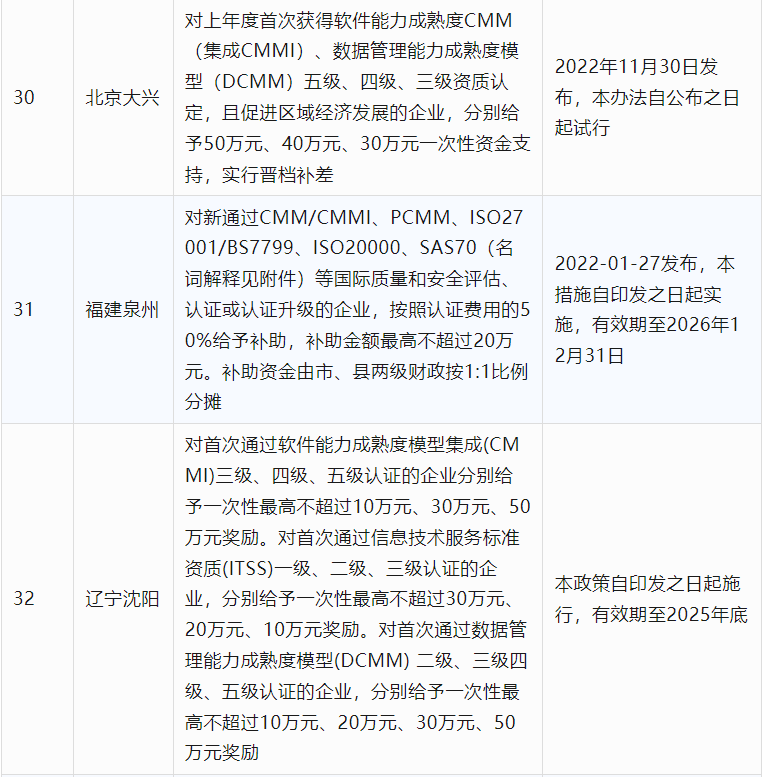 2024年CCRC、CMMI、DCMM、ITSS全國(guó)各省補(bǔ)助政策匯總(圖8)